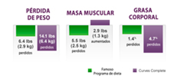 Desarollada por la franquicia Curves, Curves Complete quema más grasa que otras dietas